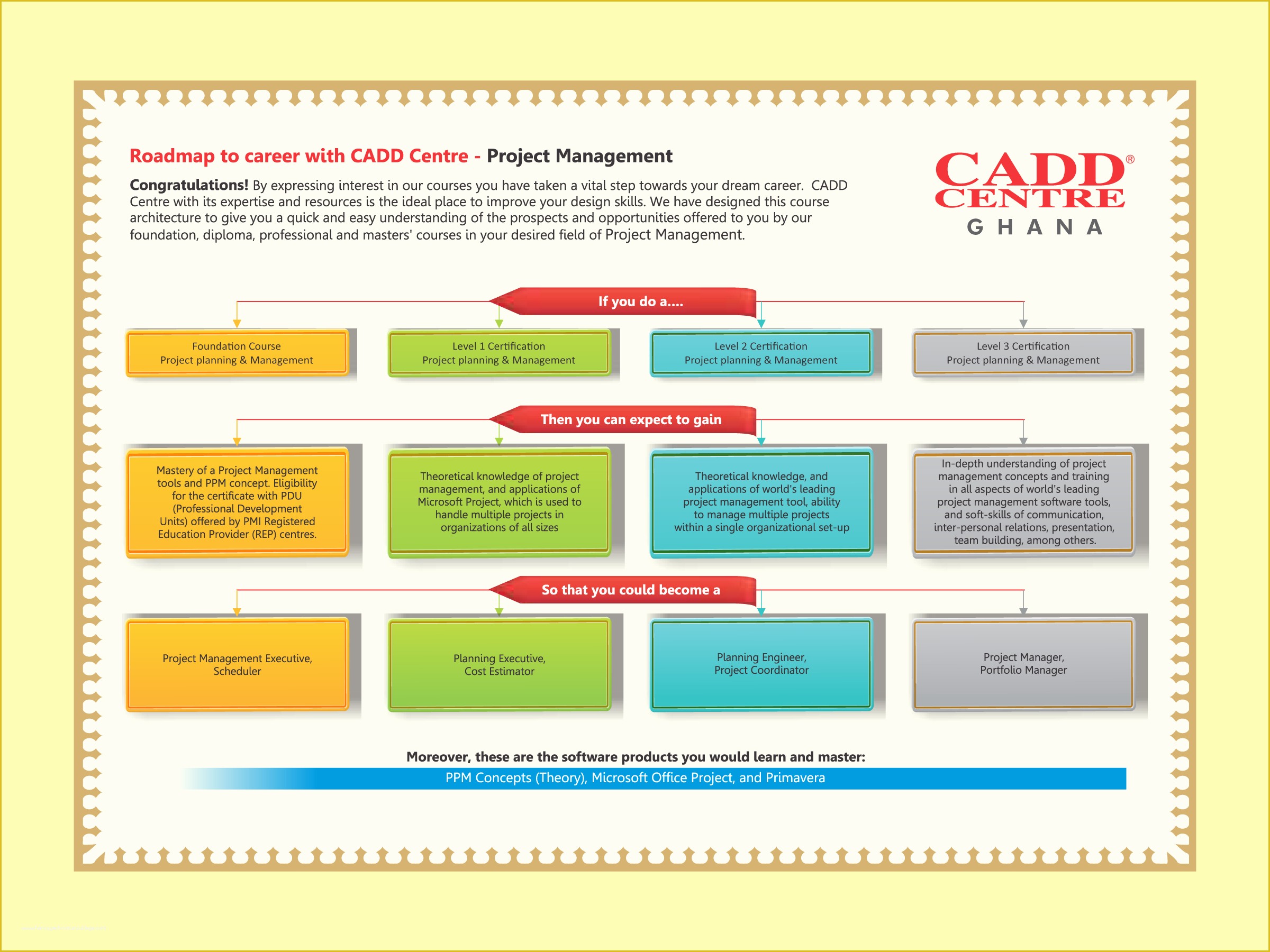 Project Management Roadmap Template Free Of Career In Project Management Path