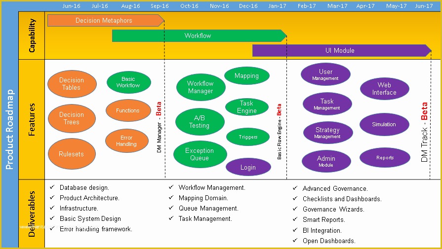 Project Management Roadmap Template Free Of Project Roadmap Templates Free Project Management Templates