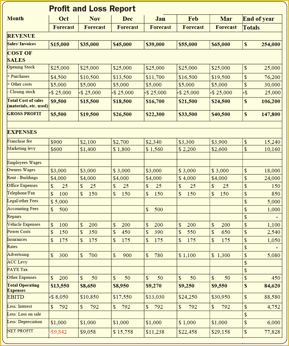 Restaurant Profit and Loss Statement Excel Template Free Of Restaurant Monthly Profit and Loss Statement Template for