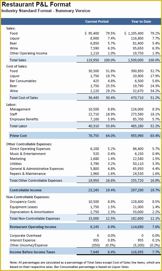 Restaurant Profit and Loss Statement Excel Template Free Of Restaurant P&l Templates