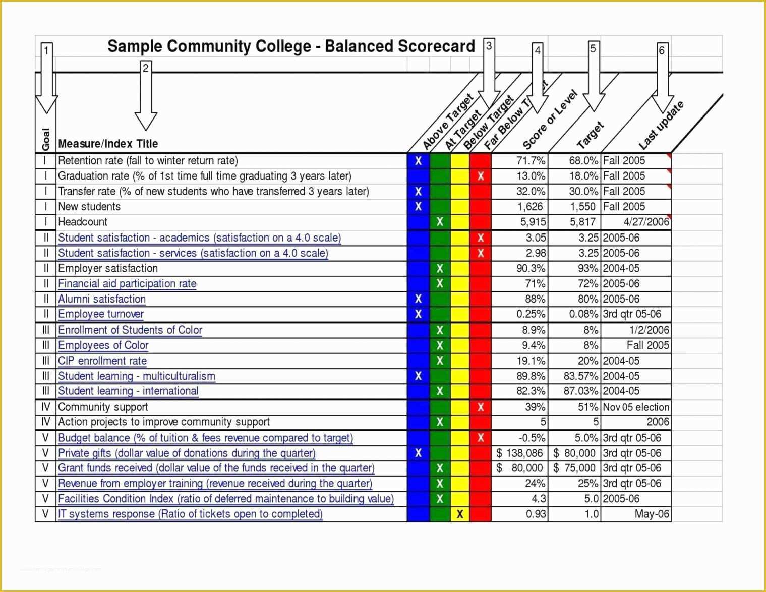 Scorecard Excel Template Free Of Best Balanced Scorecard Performance Measurement