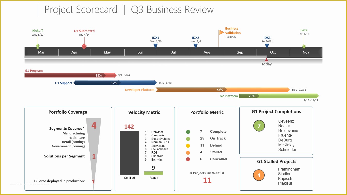 Scorecard Excel Template Free Of Project Project Scorecard Template