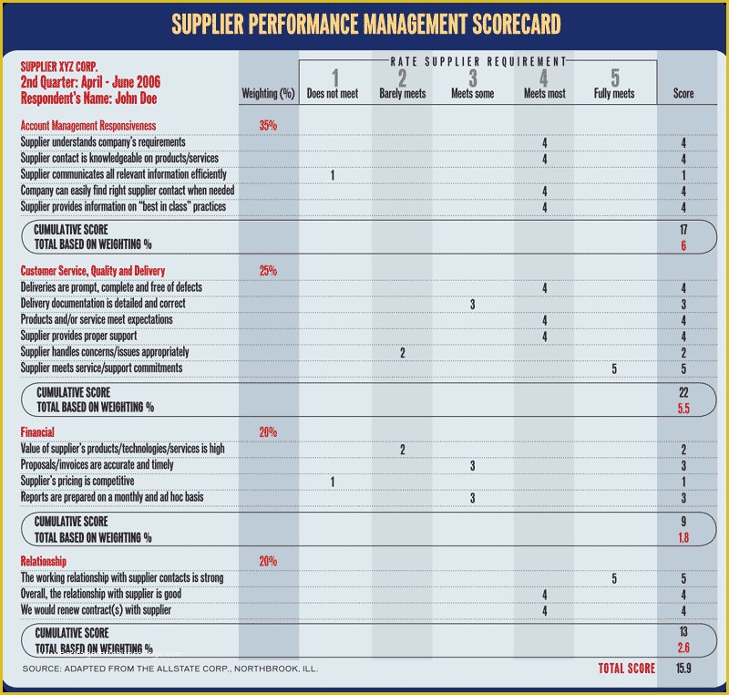 Supplier Scorecard Template Excel Free Of Building A Vendor Scorecard