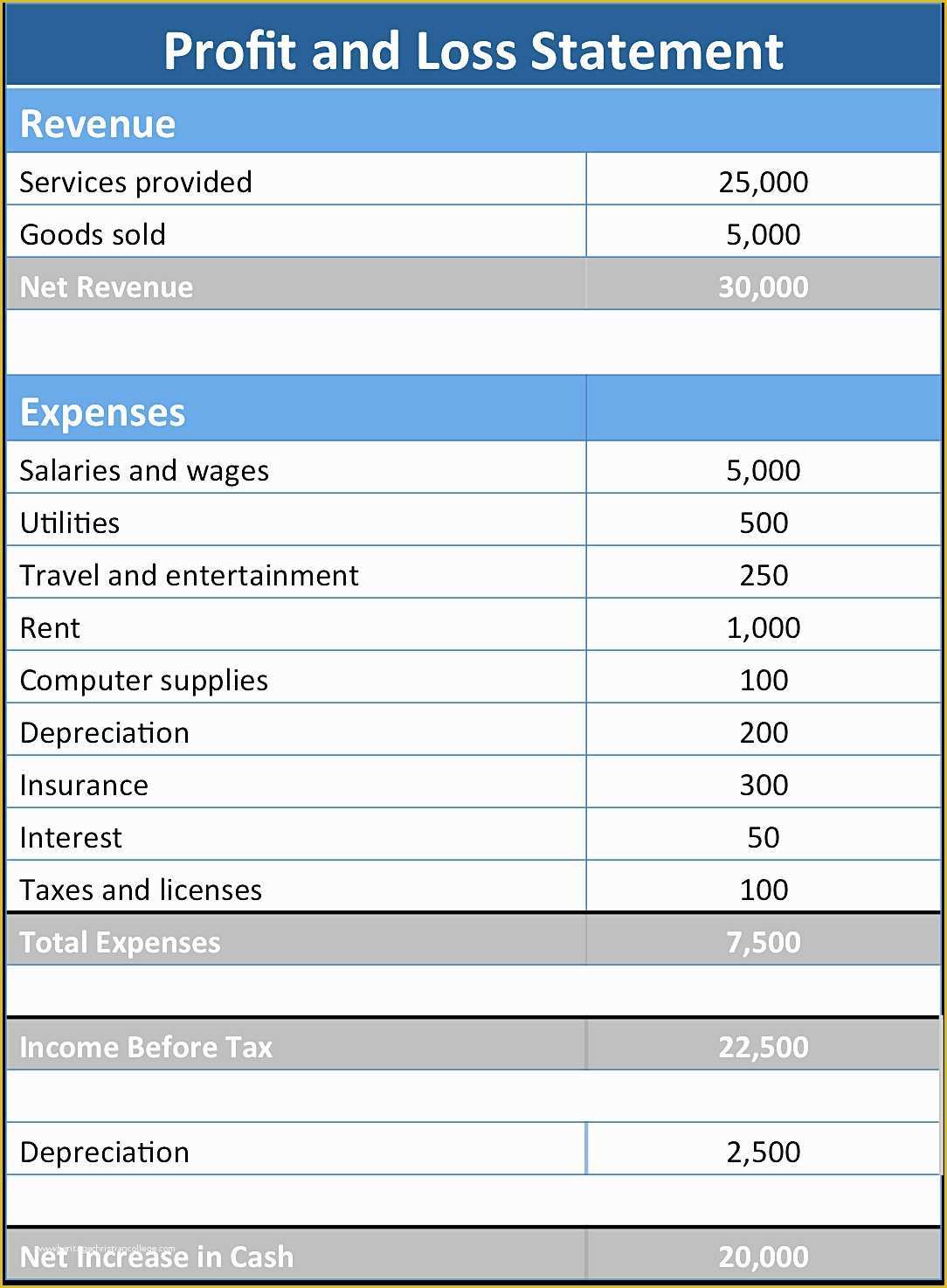 3 Month Profit and Loss Statement Template Free Of 3 Month Profit and Loss Statement for Self Employed