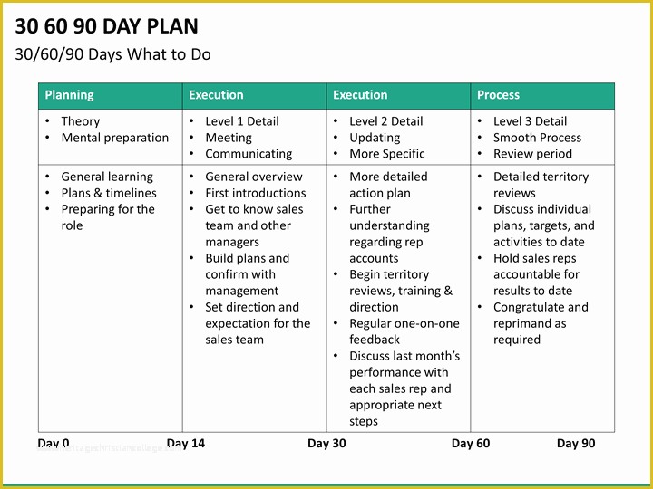 30 60 90 Day Sales Plan Template Free Sample Of 30 60 90 Day Plan Powerpoint Template