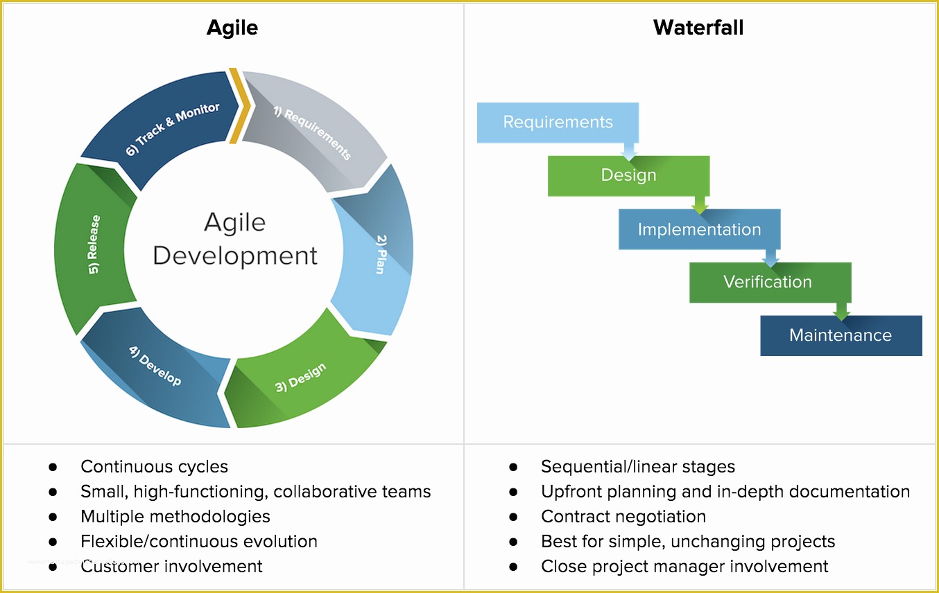 Agile Project Management Templates Free Of Scrum & Waterfall Methodology which is Right for Your