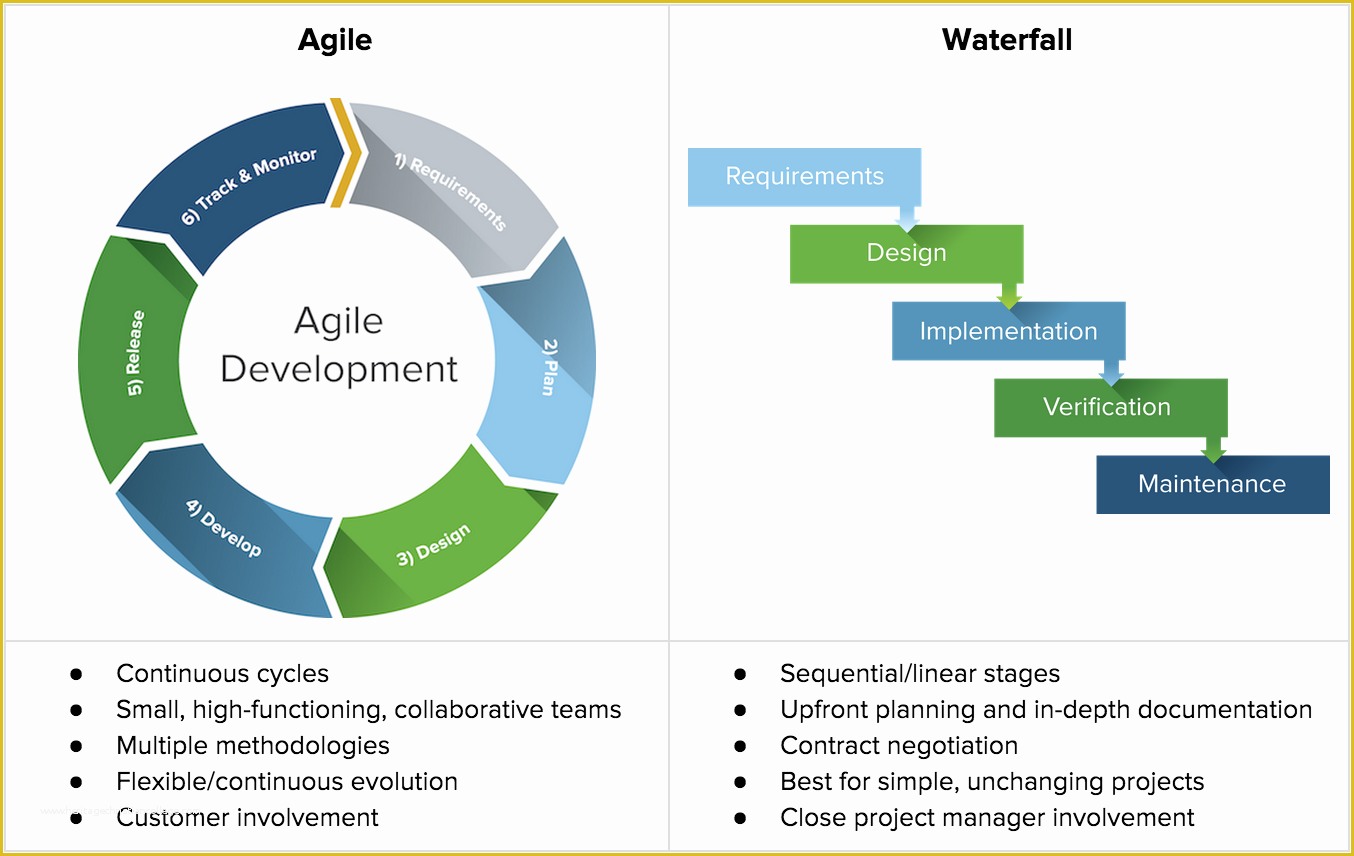 Agile Project Management Templates Free Of Scrum &amp; Waterfall Methodology which is Right for Your