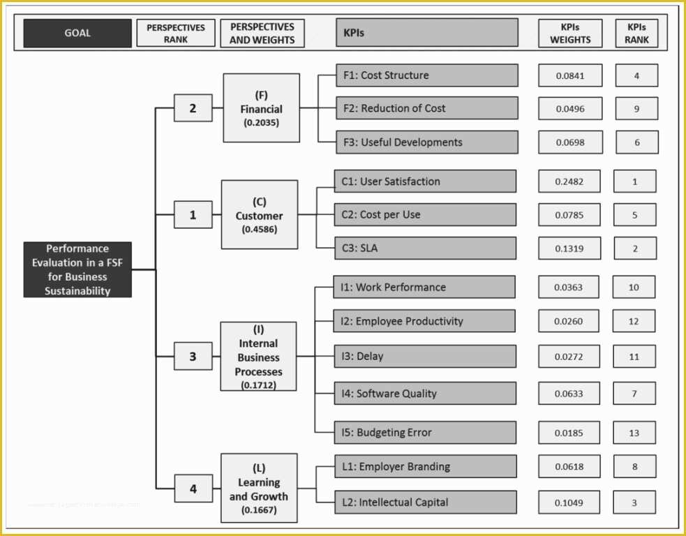 Balanced Scorecard Excel Template Free Download Of Balanced Scorecard Template Free – ifa Rennes