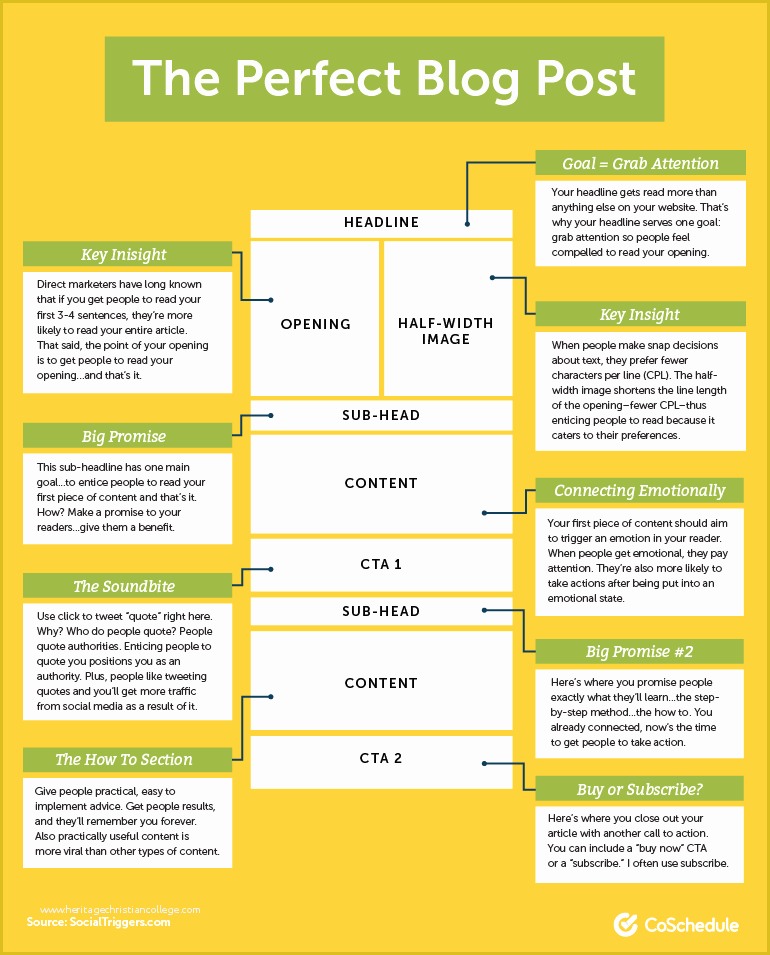 Blog Post Template Free Of 10 Blog Post Templates for Marketers to Create the Best