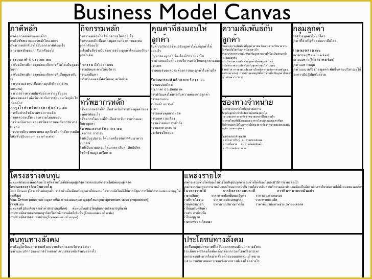 Business Model Canvas Template Word Free Of Business Model Canvas Template