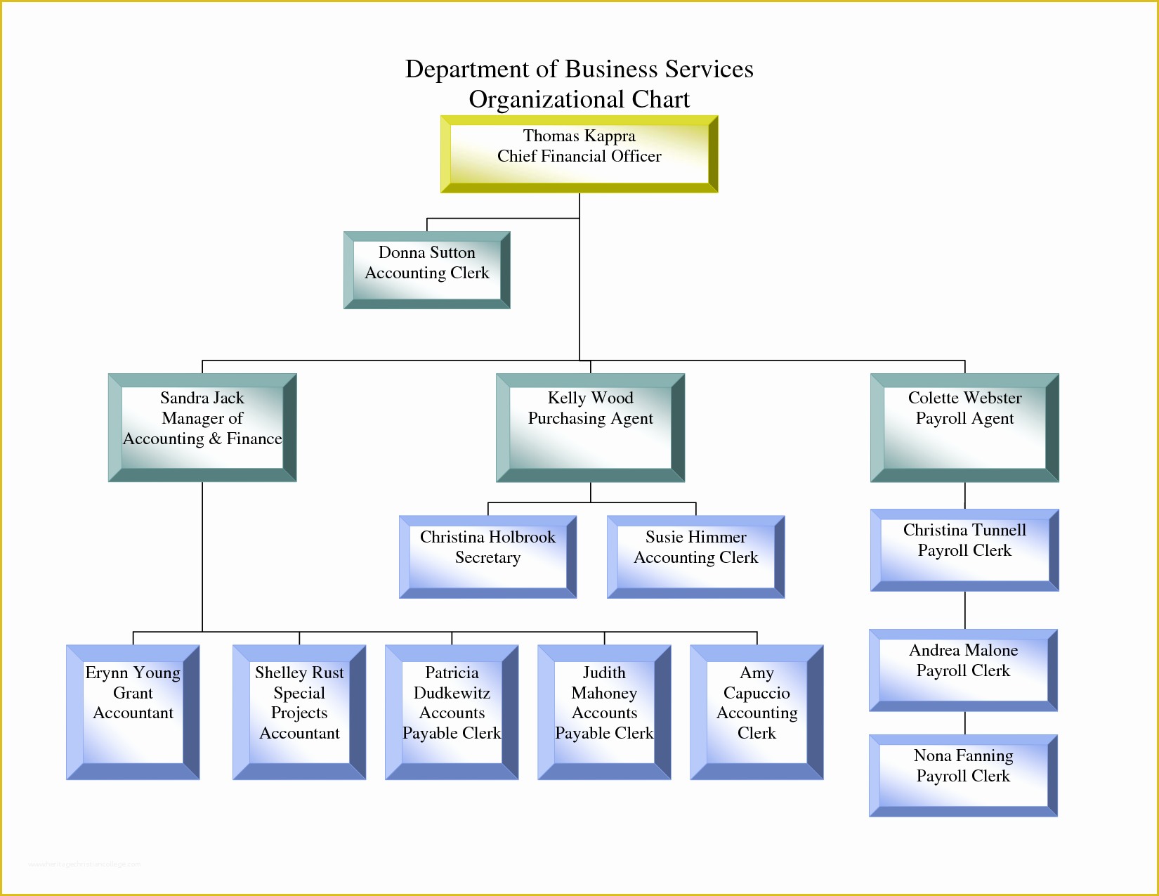 Business Structure Template Free Of Business Small Business organizational Chart