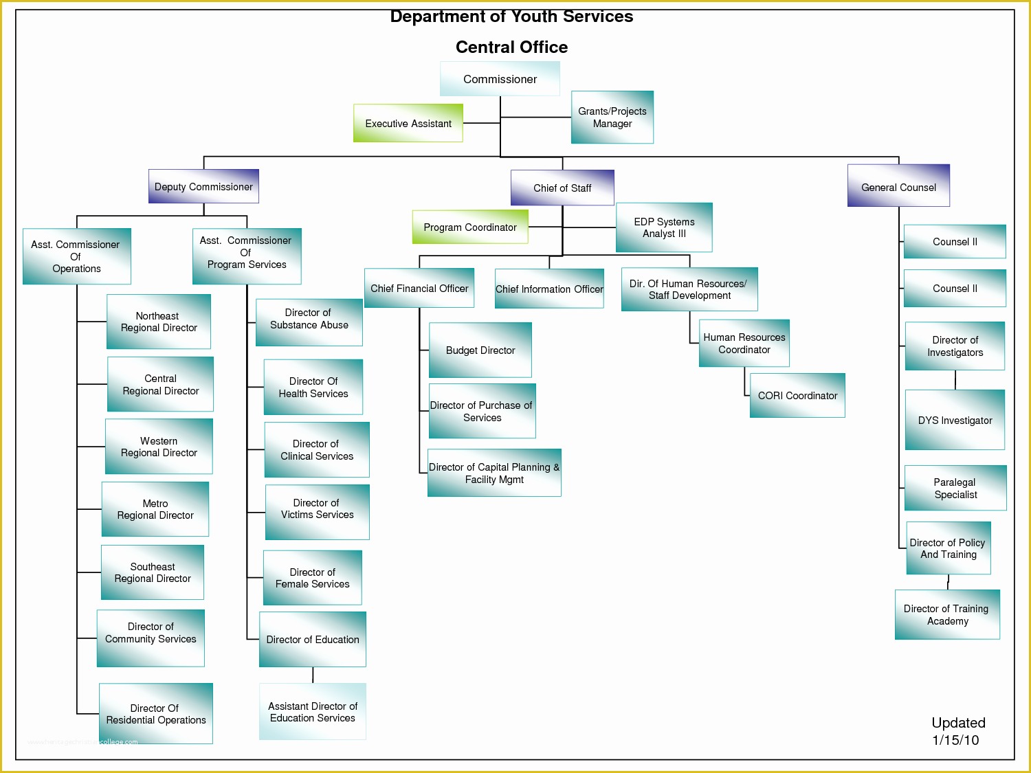 Business Structure Template Free Of Microsoft organizational Chart Template