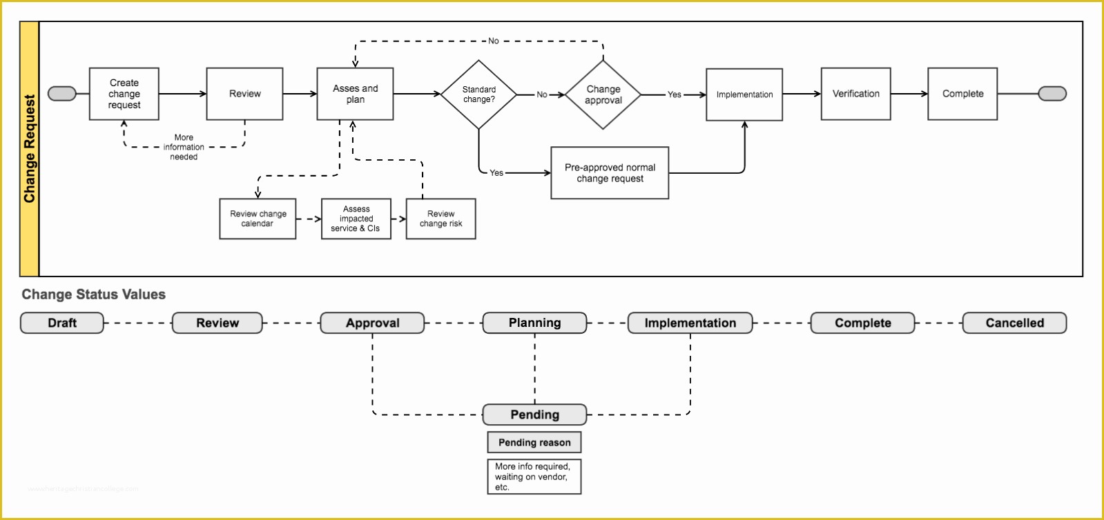 Change Management Template Free Of Change Management atlassian Documentation