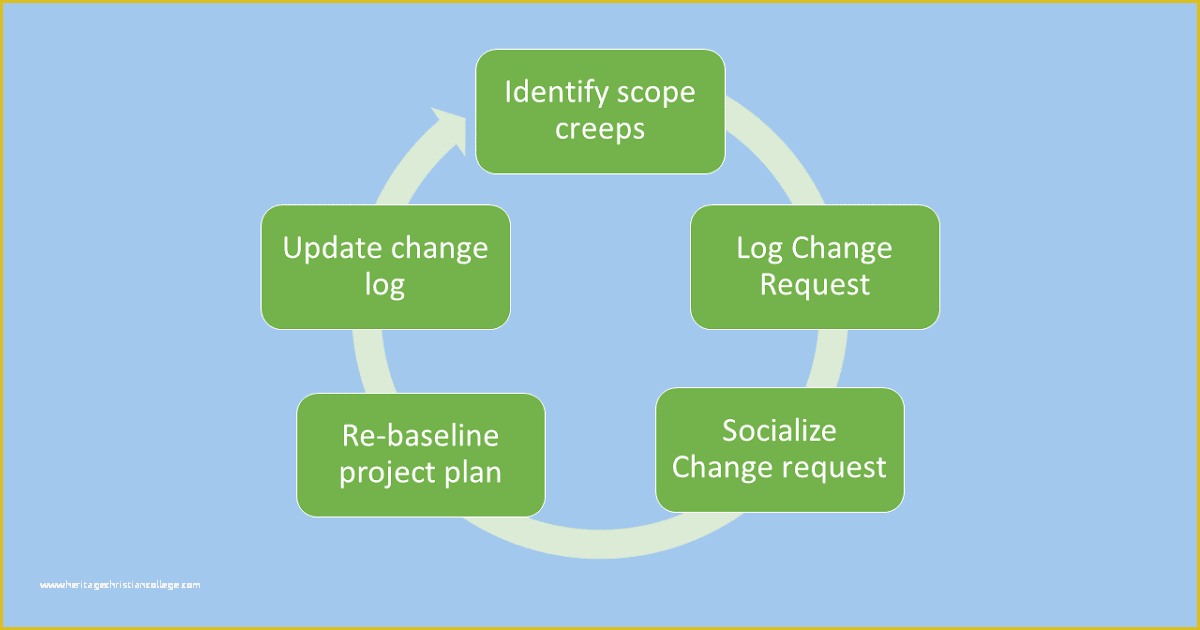 Change Management Template Free Of Change Management Template Excel Download Free Templates