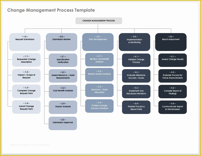 Change Management Template Free Of Free Change Management Templates