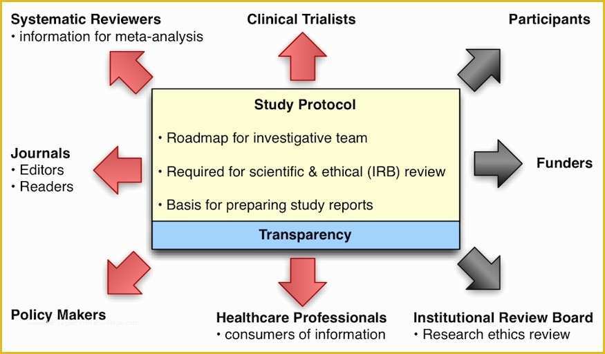 Clinical Research sop Template Free Of Clinical Trial Protocol Template Ich Templates Resume