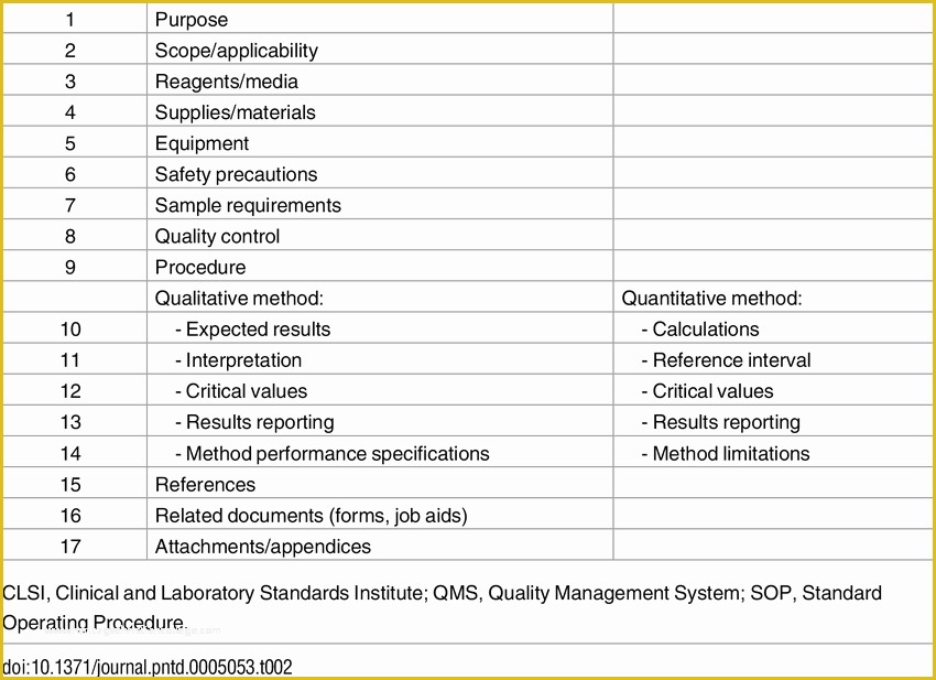 Clinical Research sop Template Free Of sop Template with Section Headings According to Clsi