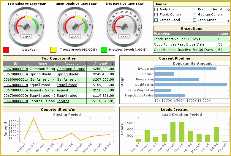 Company Dashboard Template Free Of Financial Dashboards Using Crystal Xcelsius Dashboards