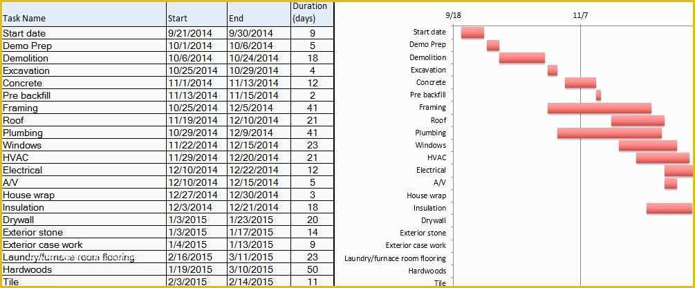 Construction Work Schedule Templates Free Of Renovation Work Schedule Template