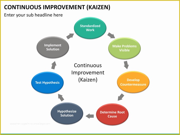 Continuous Improvement Template Free Of Continuous Improvement Powerpoint Template