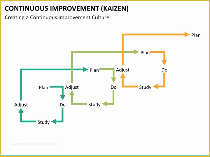 Continuous Improvement Template Free Of Continuous Improvement Powerpoint Template