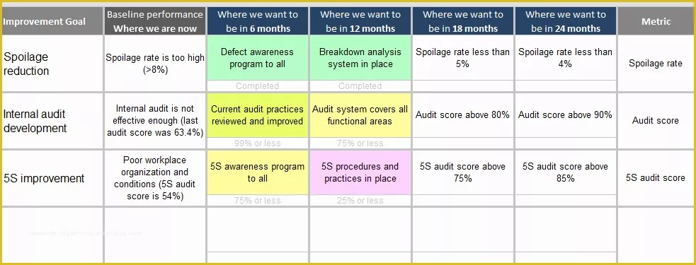 Continuous Improvement Template Free Of Continuous Process Improvement Plan Template to