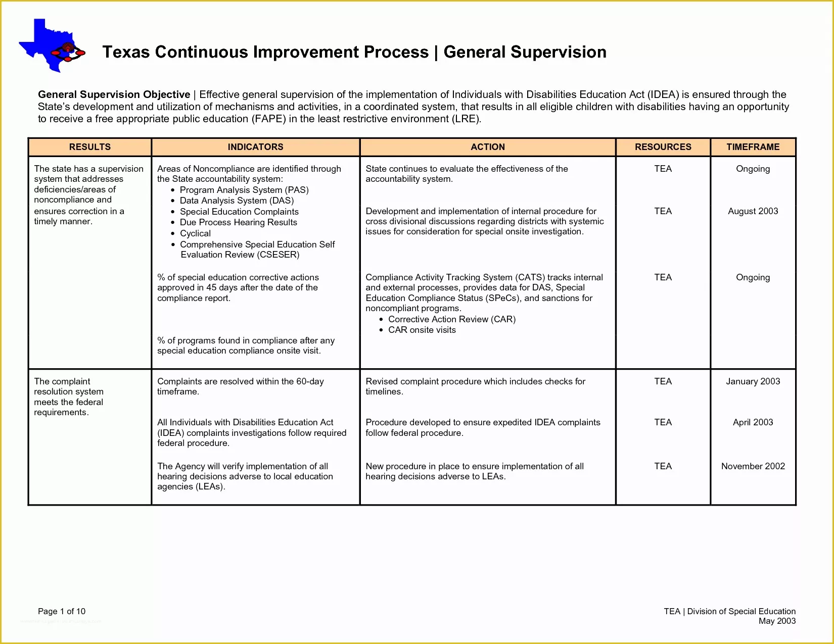 Continuous Improvement Template Free Of Process Improvement Template