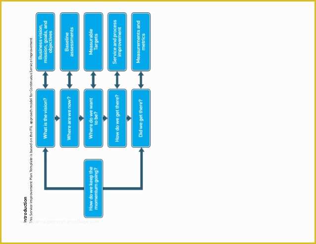 Continuous Improvement Template Free Of Itil Service Improvement Plan Template