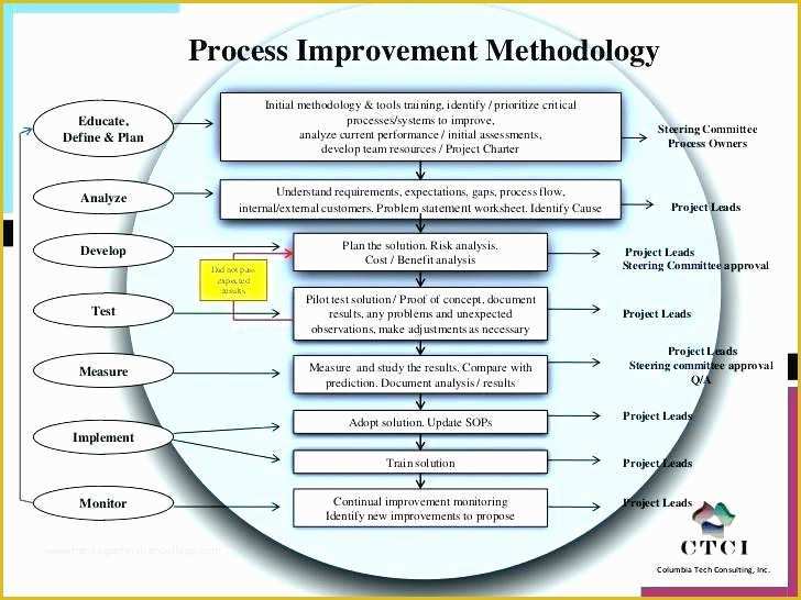 Continuous Improvement Template Free Of Process Improvement Template Ppt – Megneztemfo