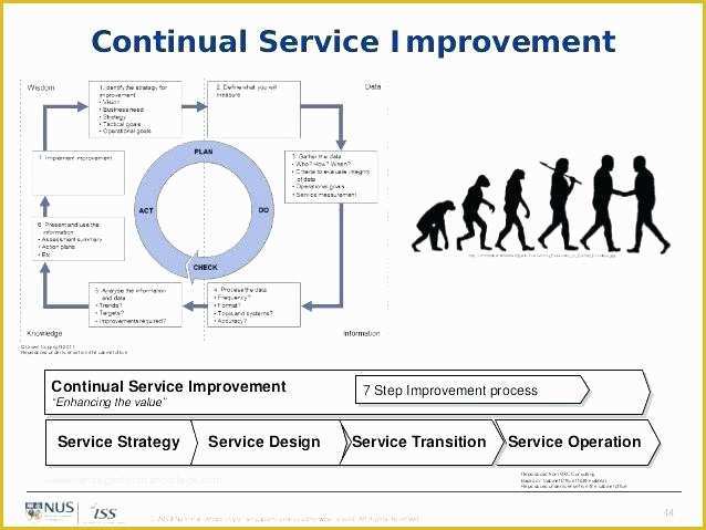 Continuous Improvement Template Free Of Service Improvement Plan Template Example Sample New