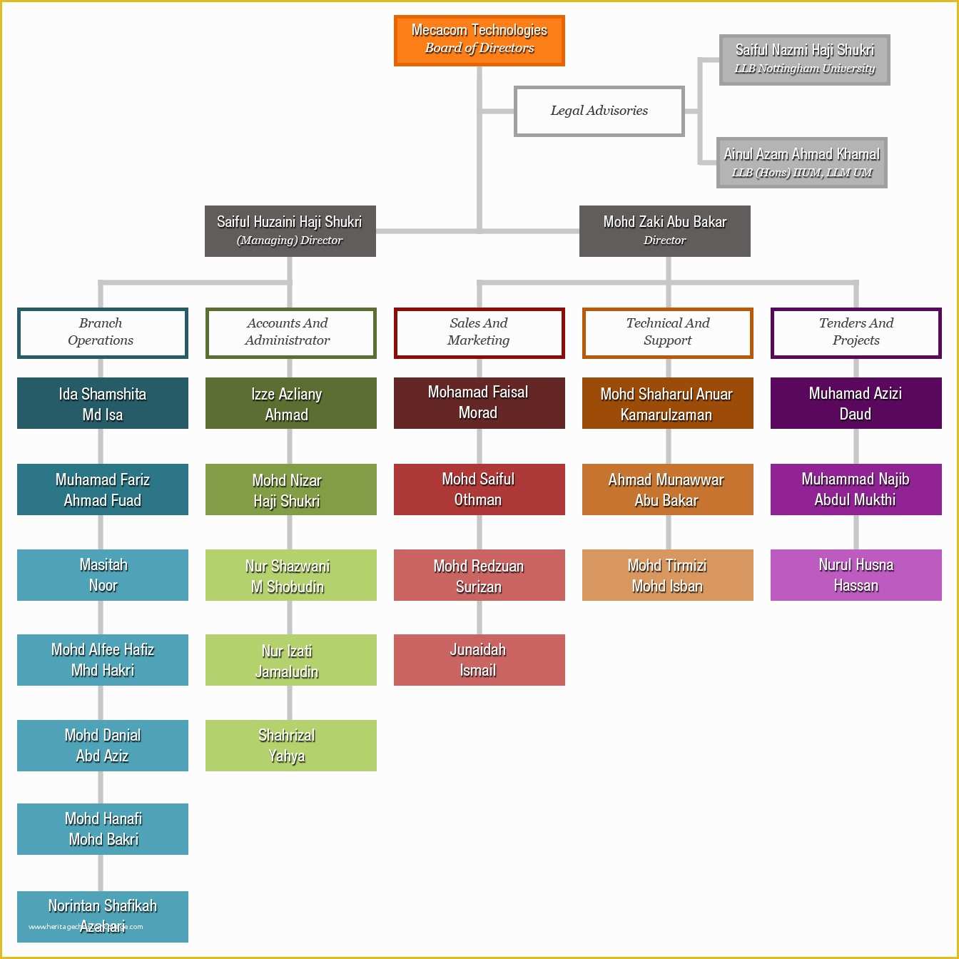 Corporate Structure Template Free Of Best S Of Corporate organization Chart Creation