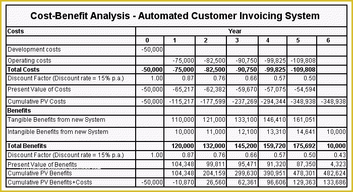 Cost Benefit Analysis Template Excel Free Download Of 5 Cost Benefit Analysis Templates Excel Pdf formats