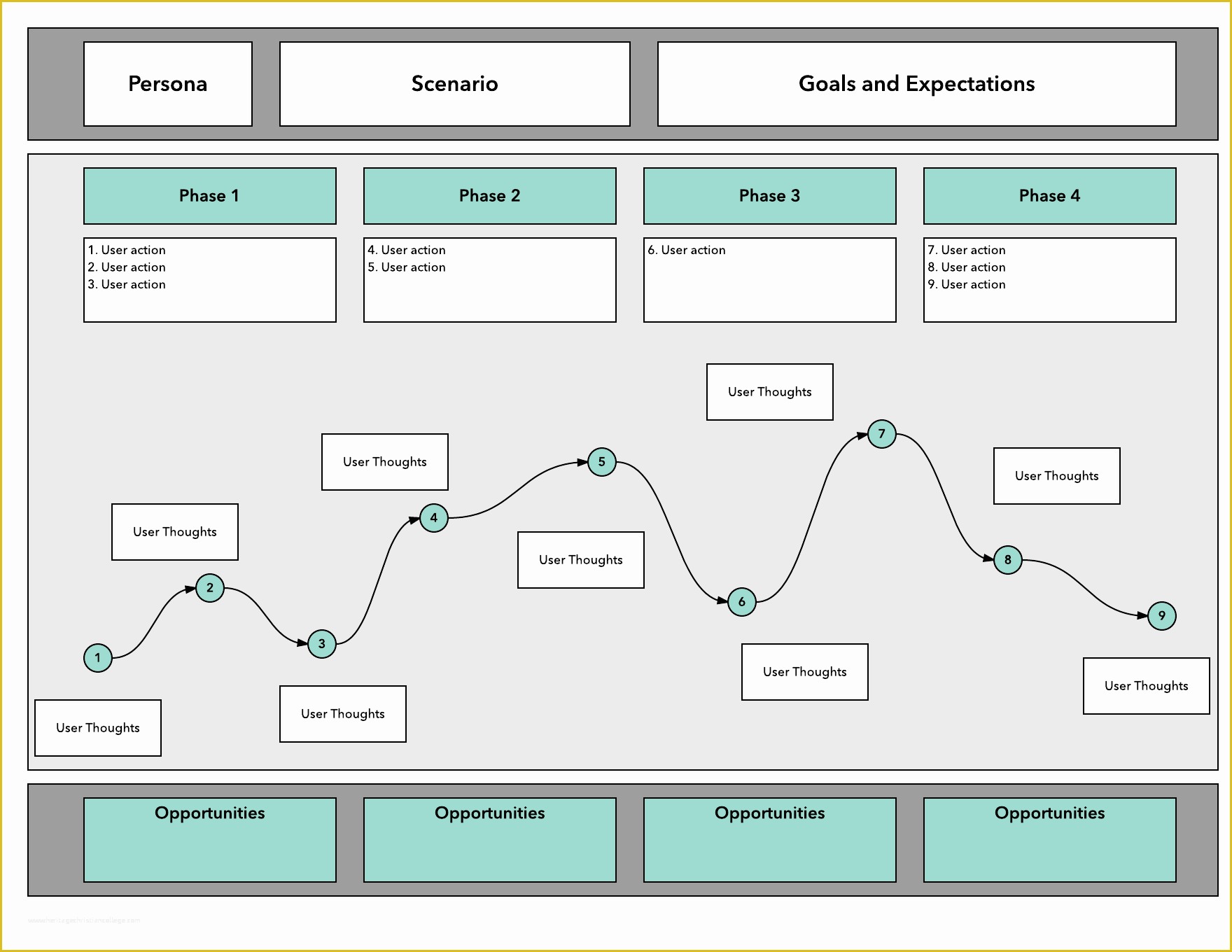 Customer Journey Template Free Of 9 Tips to Know for the Year Of Digital Transformation