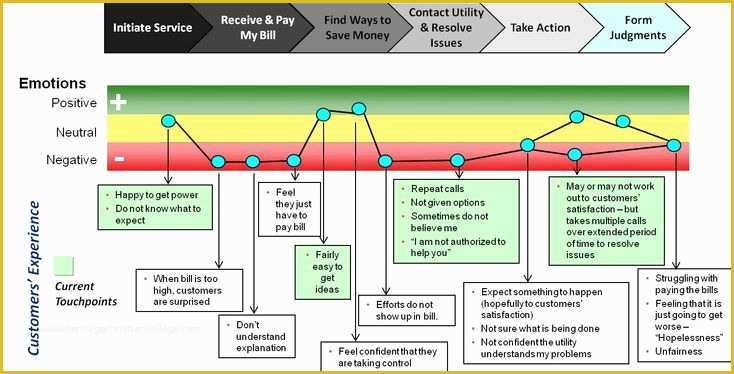 Customer Journey Template Free Of Content