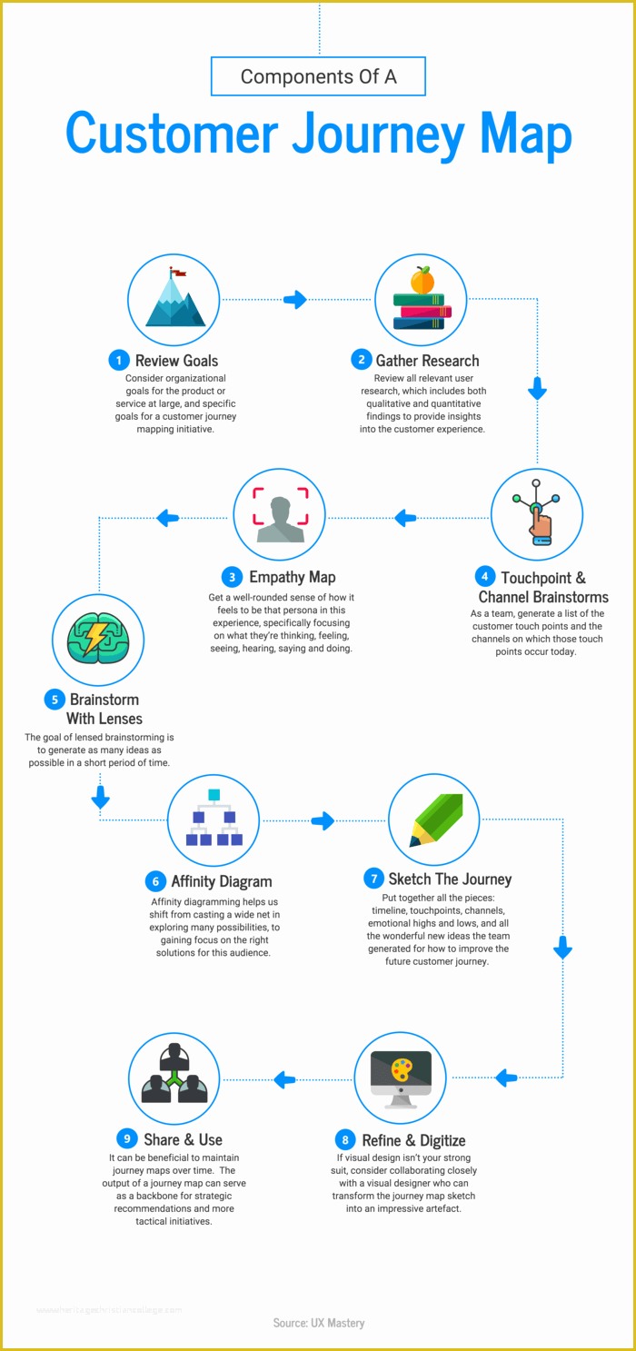 Customer Journey Template Free Of Customer Journey Infographic Template Template Venngage
