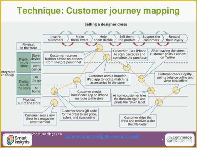 Customer Journey Template Free Of Customer Journey Map Powerpoint Template