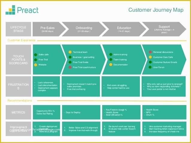 Customer Journey Template Free Of Customer Journey Map Template