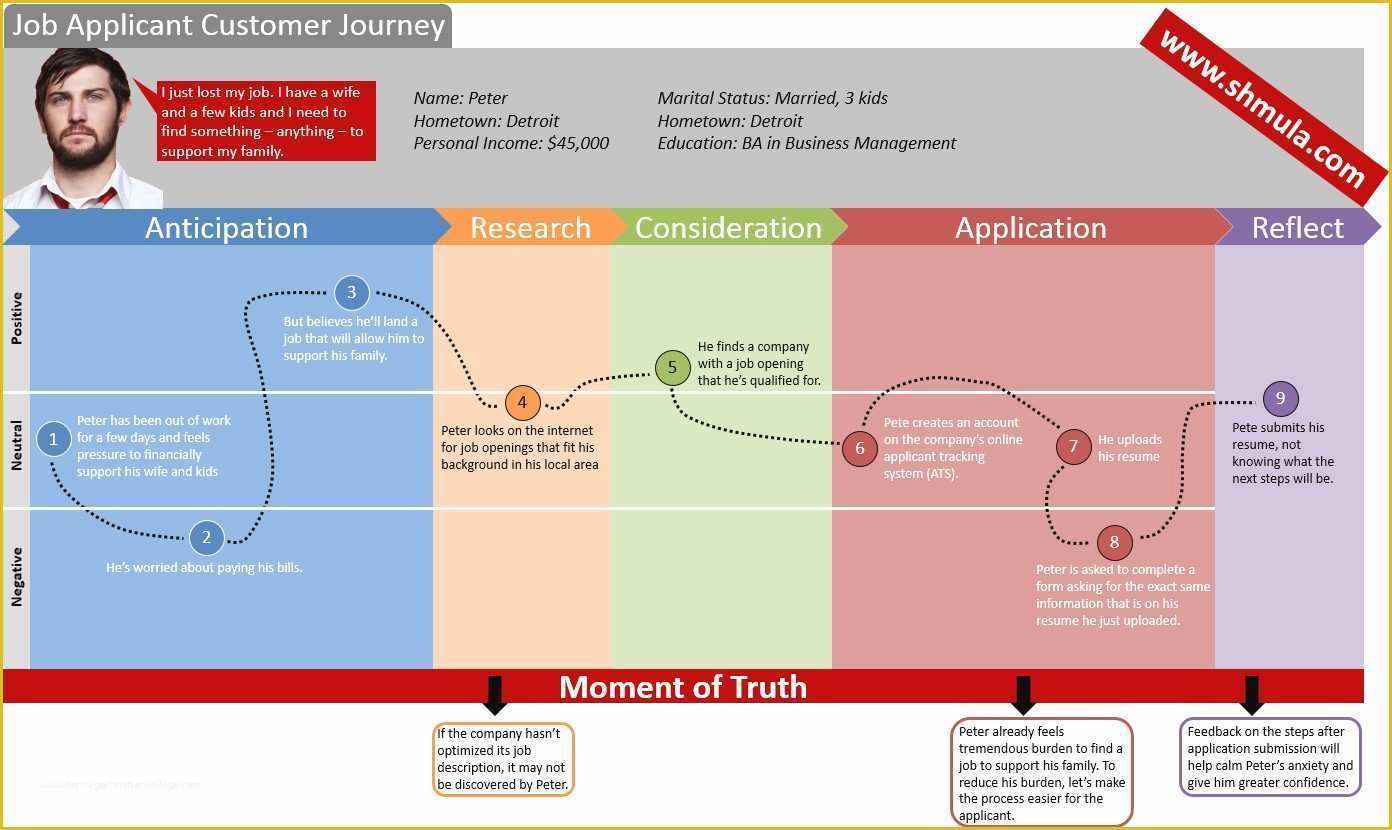 Customer Journey Template Free Of Customer Journey Map Template Ppt Lovely Nice Mapping