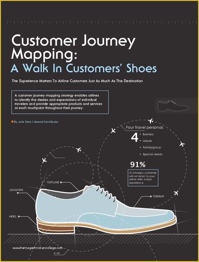 Customer Journey Template Free Of Customer Journey Mapping An assortment Of Case Study S and