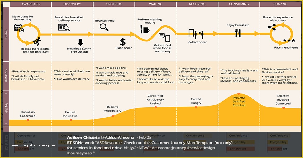 Customer Journey Template Free Of Customer Journey Mapping How to Deliver Outstanding