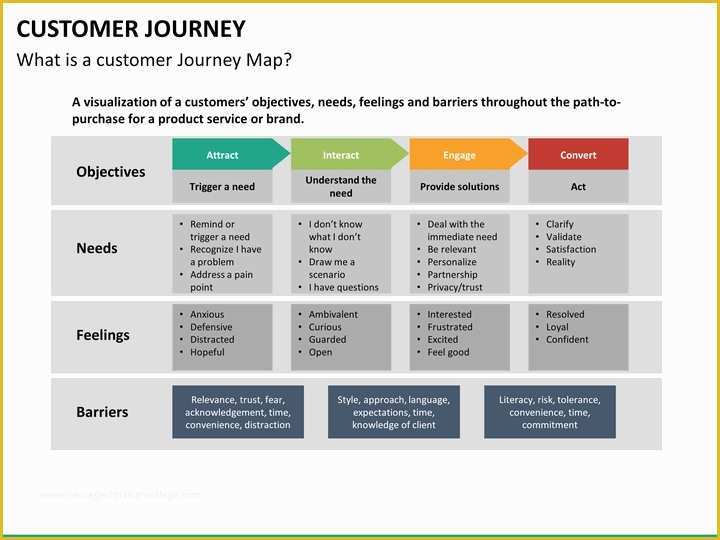 Customer Journey Template Free Of Customer Journey Powerpoint Template Briskifo