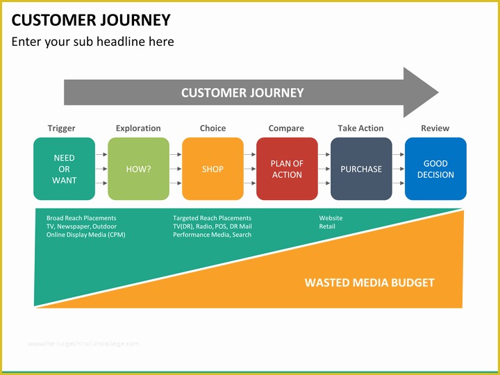 Customer Journey Template Free Of Customer Journey Powerpoint Template