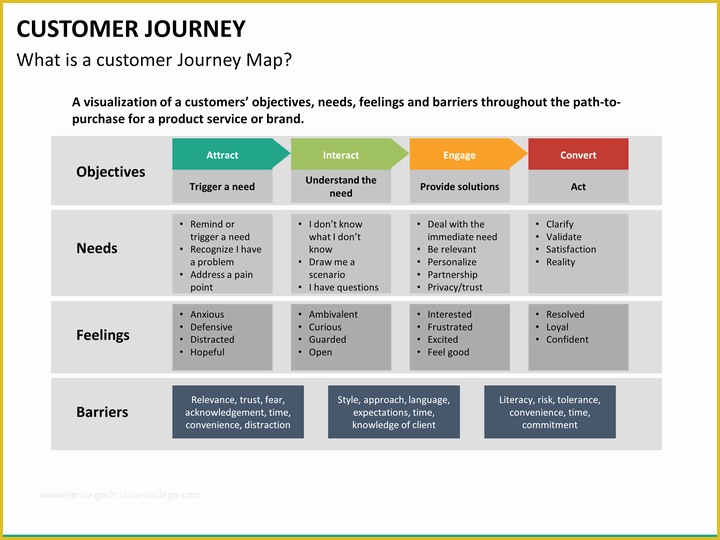 Customer Journey Template Free Of Customer Journey Powerpoint Template