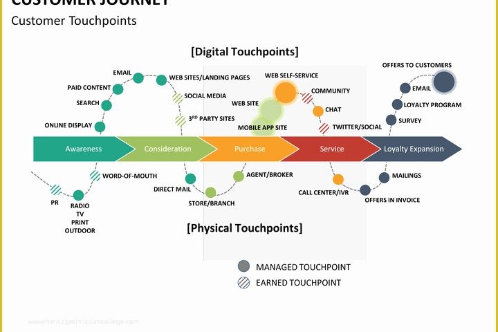 Customer Journey Template Free Of Customer Journey Powerpoint Template