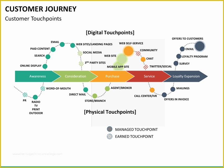 Customer Journey Template Free Of Customer Journey Powerpoint Template