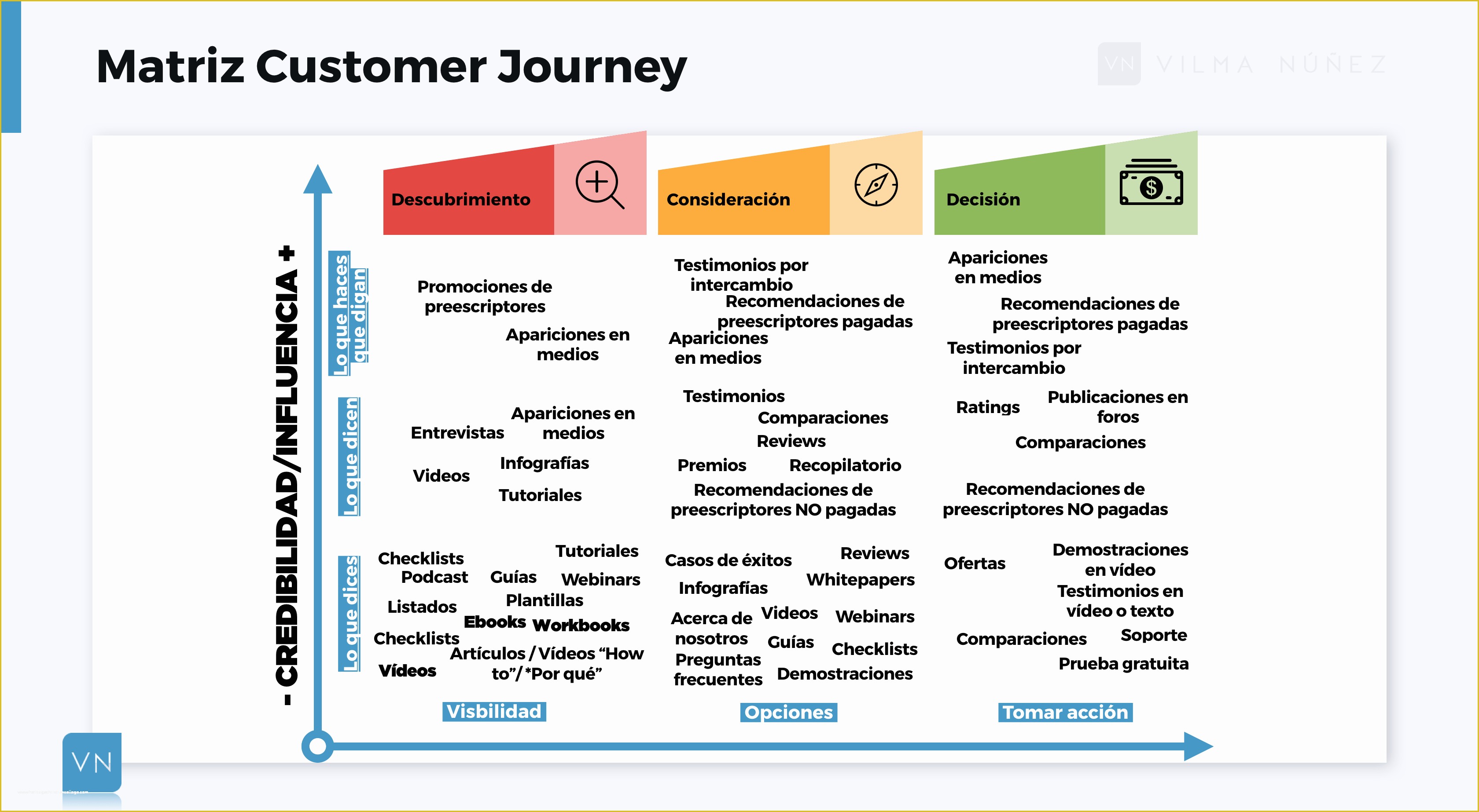 Customer Journey Template Free Of Customer Journey Qué Es Y Cómo Puedes Crearlo Para Tu Negocio