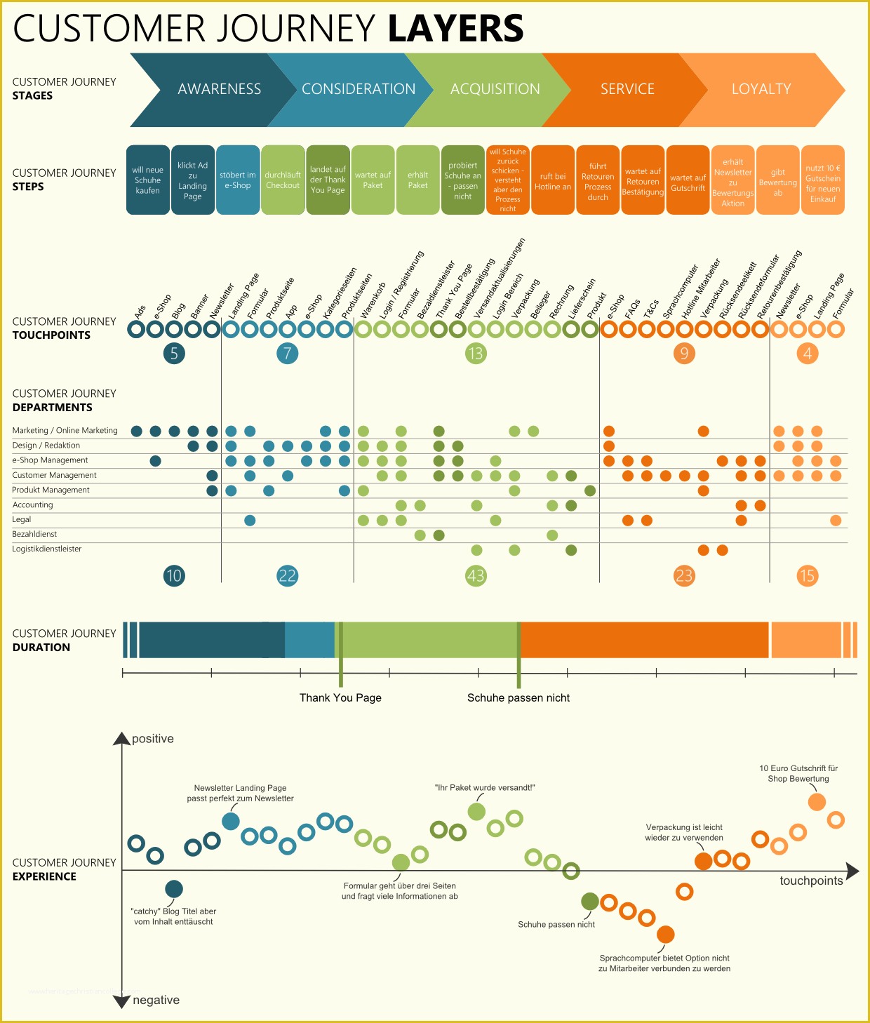 Customer Journey Template Free Of Customer Journey – Warum Sie so Kompliziert ist Und Sich