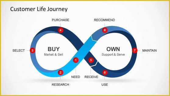 Customer Journey Template Free Of Customer Life Journey Powerpoint Diagram Slidemodel