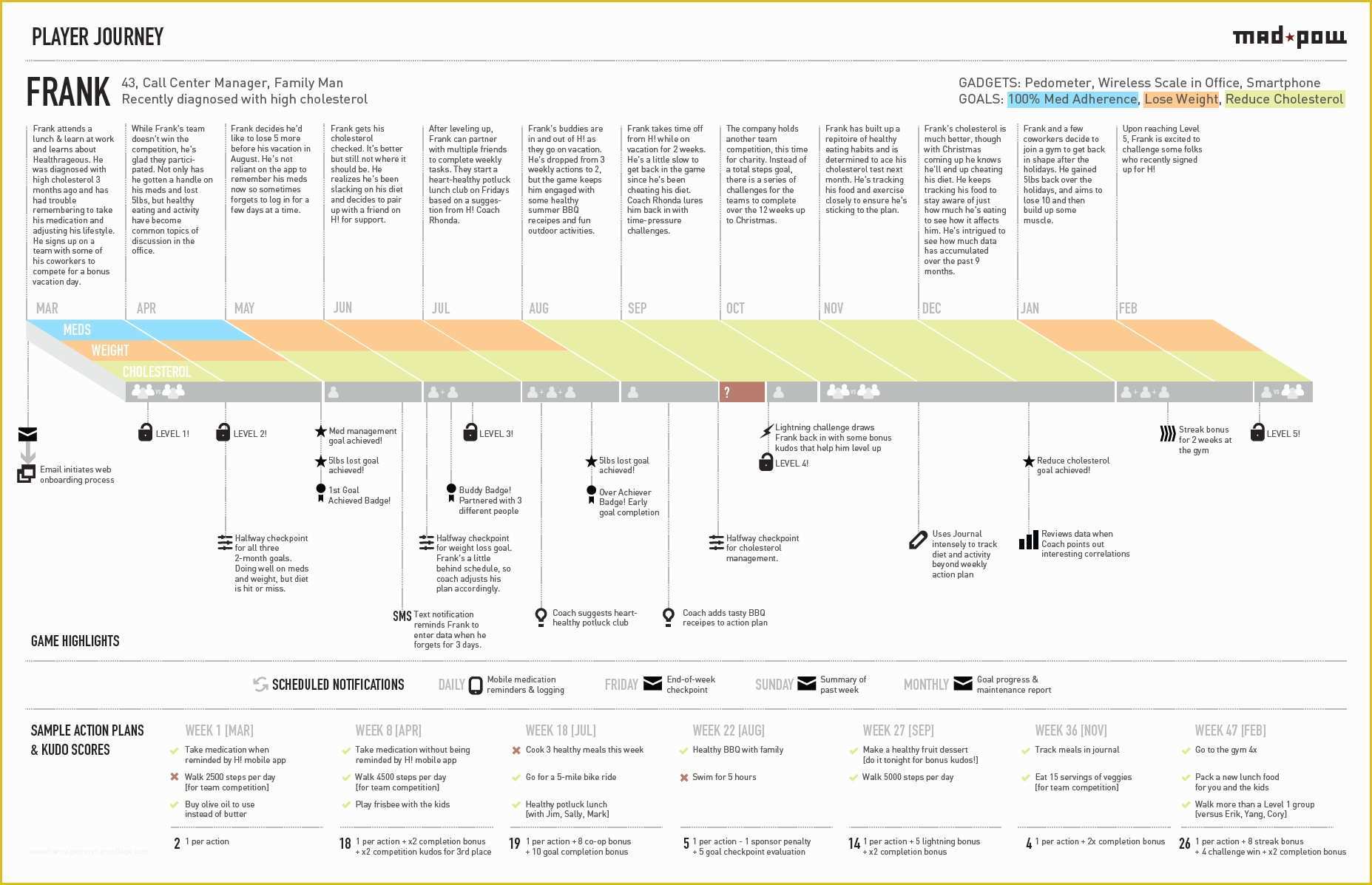 Customer Journey Template Free Of How to Create A Customer Journey Map – Ux Mastery