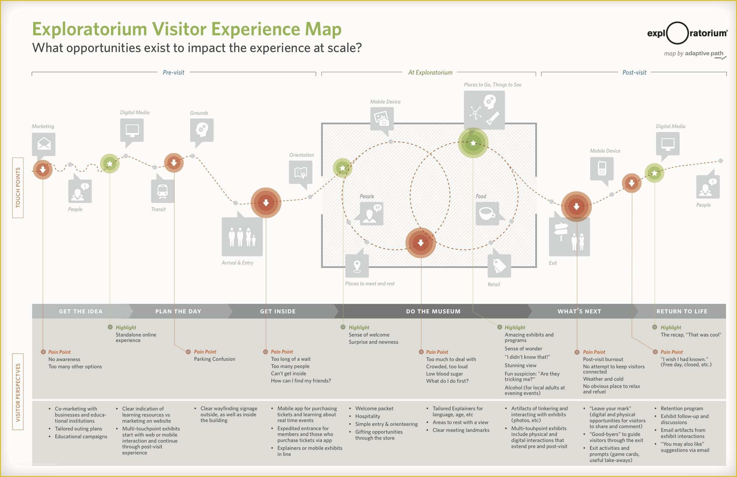 Customer Journey Template Free Of Inspirational Customer Journey Map Template Pdf